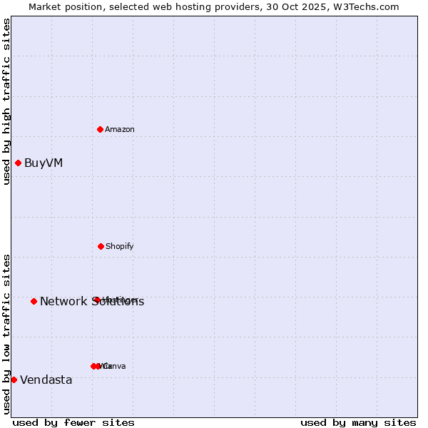 Market position of Network Solutions vs. BuyVM vs. Vendasta