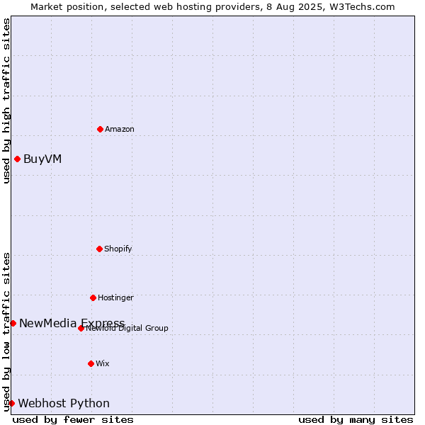 Market position of BuyVM vs. NewMedia Express vs. Webhost Python
