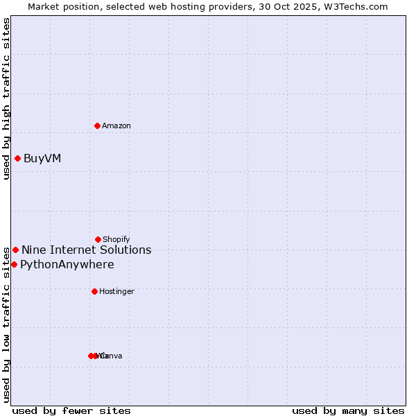 Market position of BuyVM vs. Nine Internet Solutions vs. PythonAnywhere