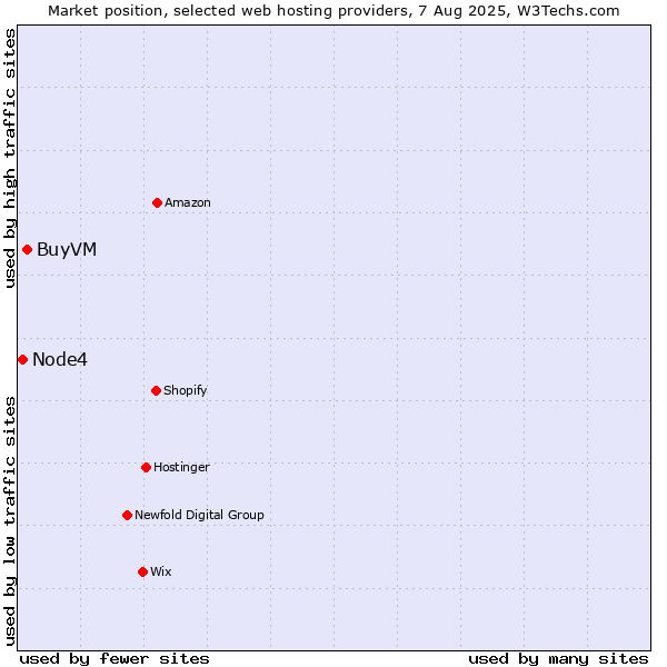 Market position of BuyVM vs. Node4