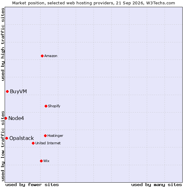 Market position of BuyVM vs. Opalstack vs. Node4