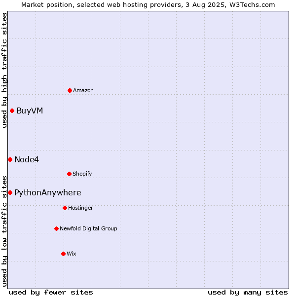 Market position of BuyVM vs. Node4 vs. PythonAnywhere