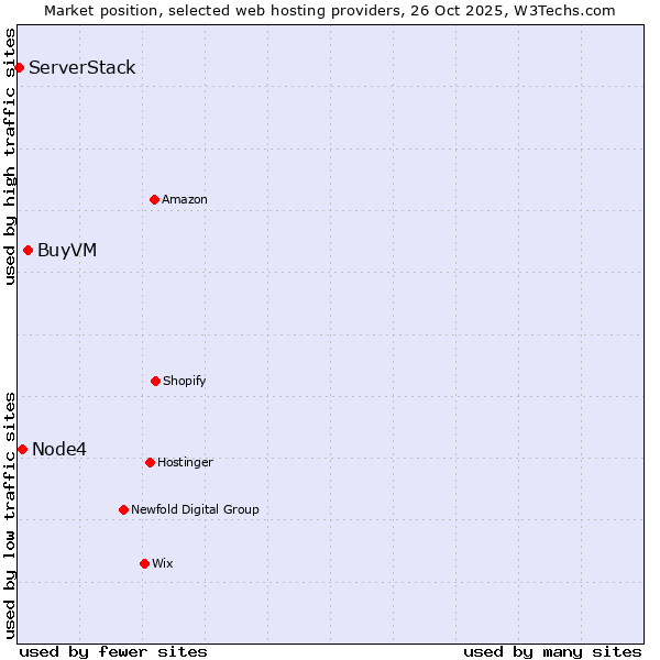 Market position of BuyVM vs. Node4 vs. ServerStack