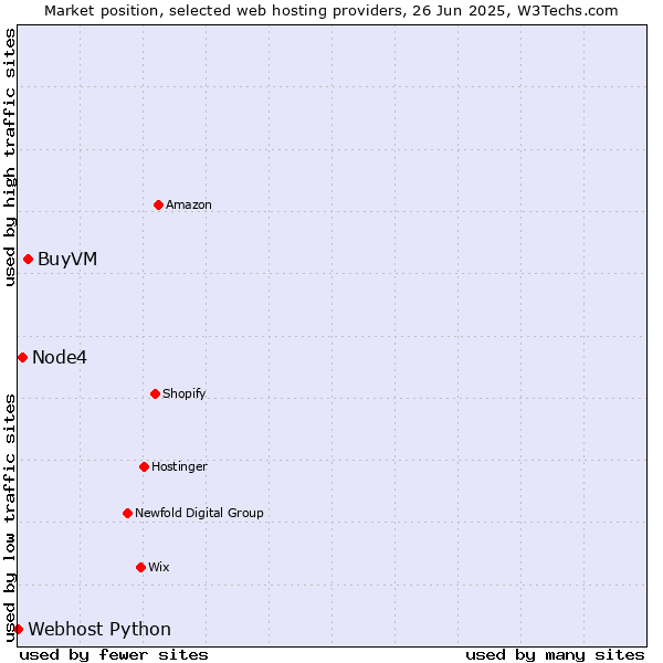 Market position of BuyVM vs. Node4 vs. Webhost Python