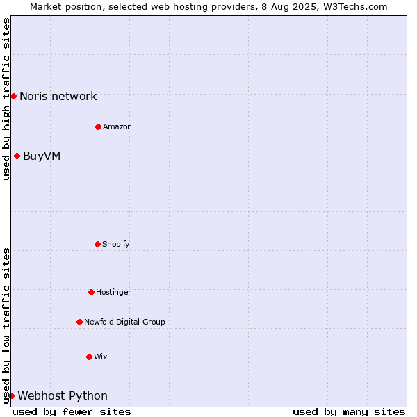 Market position of BuyVM vs. Noris network vs. Webhost Python