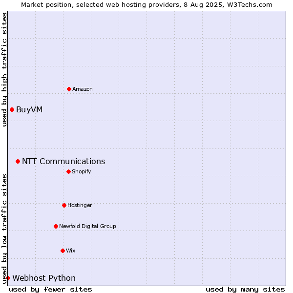Market position of NTT Communications vs. BuyVM vs. Webhost Python