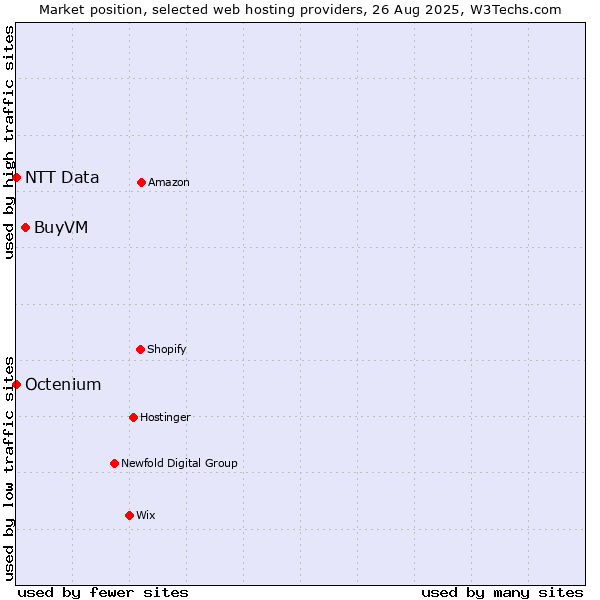 Market position of BuyVM vs. Octenium vs. NTT Data