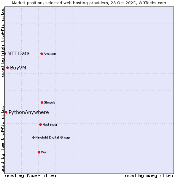 Market position of BuyVM vs. PythonAnywhere vs. NTT Data