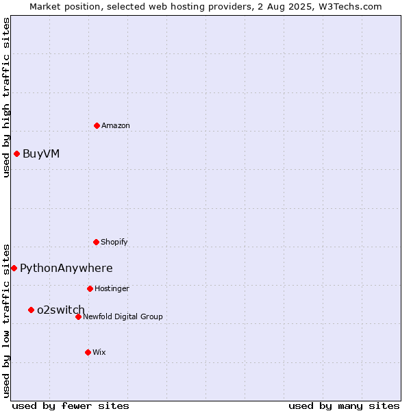 Market position of o2switch vs. BuyVM vs. PythonAnywhere