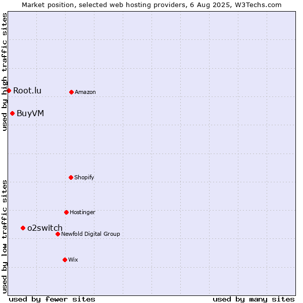 Market position of o2switch vs. BuyVM vs. Root.lu