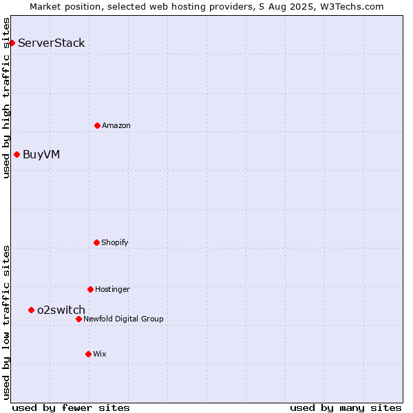 Market position of o2switch vs. BuyVM vs. ServerStack