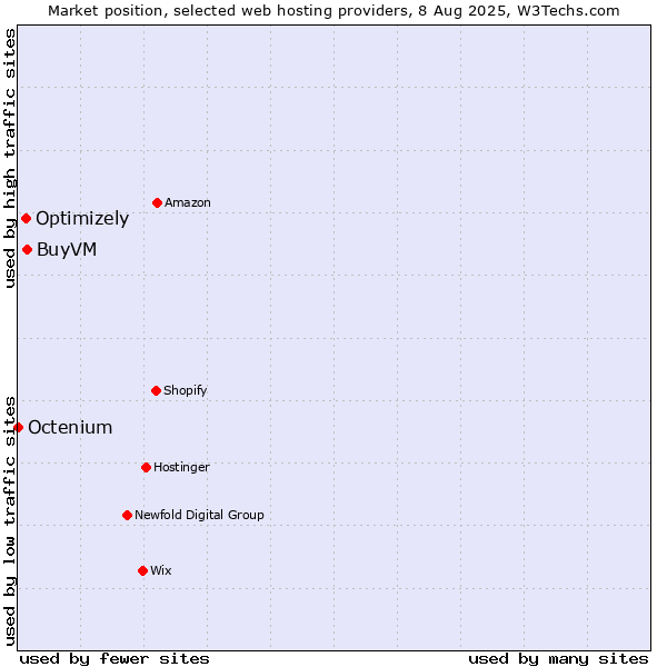 Market position of BuyVM vs. Optimizely vs. Octenium