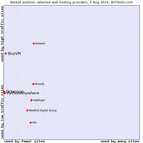 Market position of BuyVM vs. PythonAnywhere vs. Octenium
