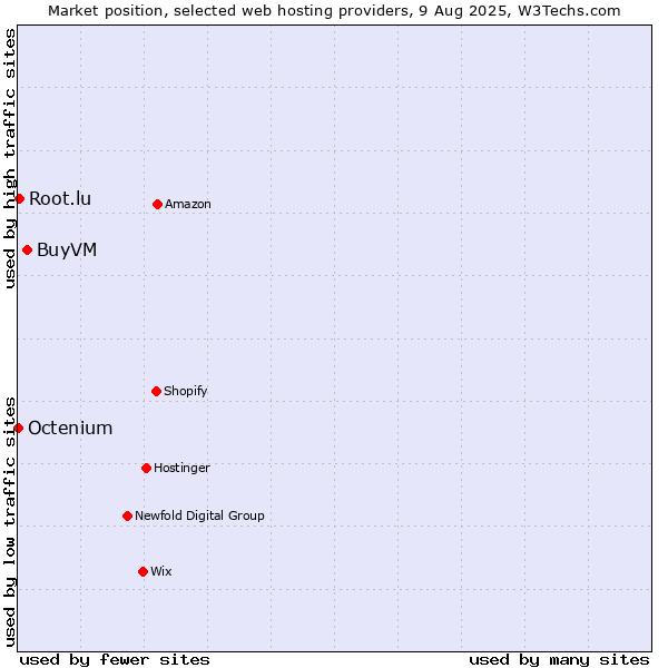 Market position of BuyVM vs. Root.lu vs. Octenium