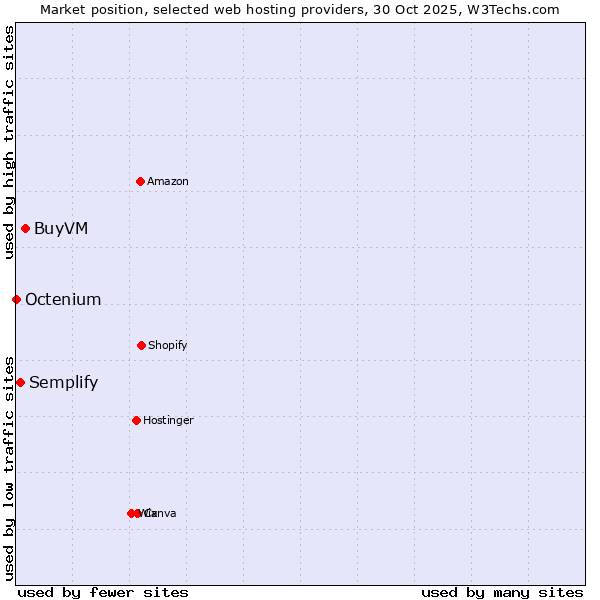 Market position of BuyVM vs. Semplify vs. Octenium