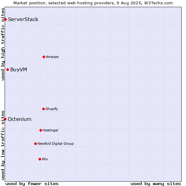 Market position of BuyVM vs. ServerStack vs. Octenium