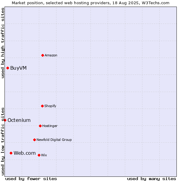 Market position of Web.com vs. BuyVM vs. Octenium