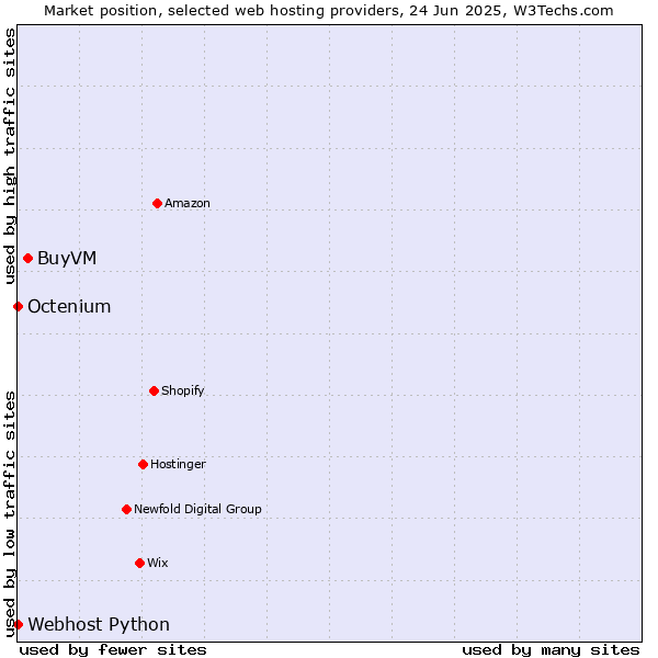 Market position of BuyVM vs. Octenium vs. Webhost Python