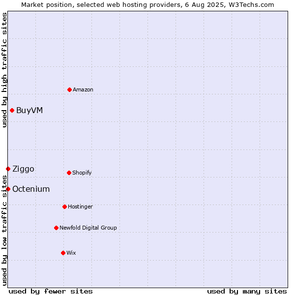 Market position of BuyVM vs. Ziggo vs. Octenium