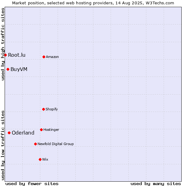Market position of Oderland vs. BuyVM vs. Root.lu