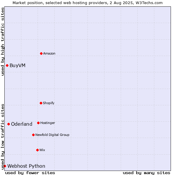Market position of Oderland vs. BuyVM vs. Webhost Python