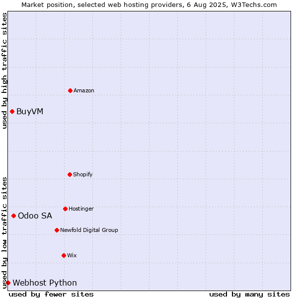 Market position of Odoo SA vs. BuyVM vs. Webhost Python