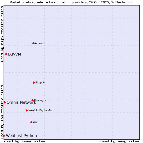 Market position of BuyVM vs. Omnis Network vs. Webhost Python