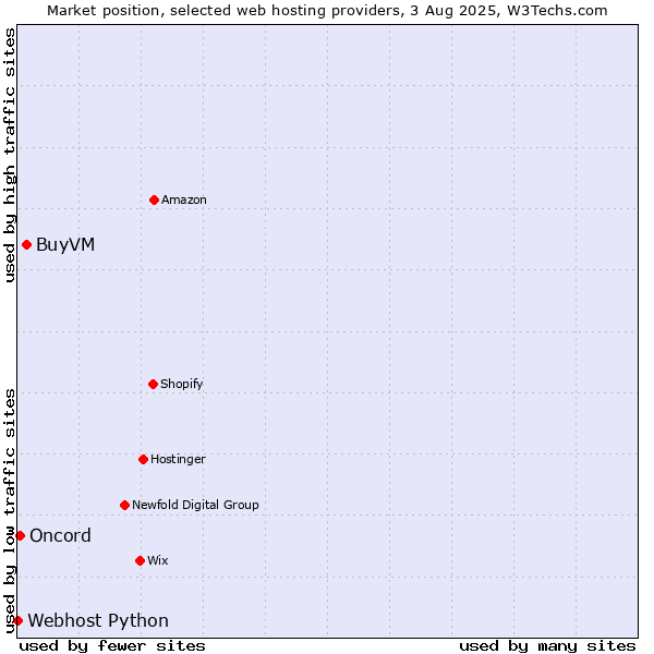 Market position of BuyVM vs. Oncord vs. Webhost Python