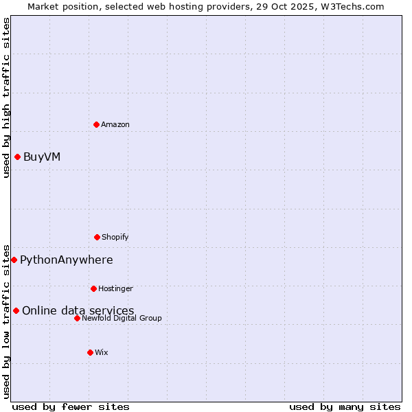 Market position of BuyVM vs. Online data services vs. PythonAnywhere