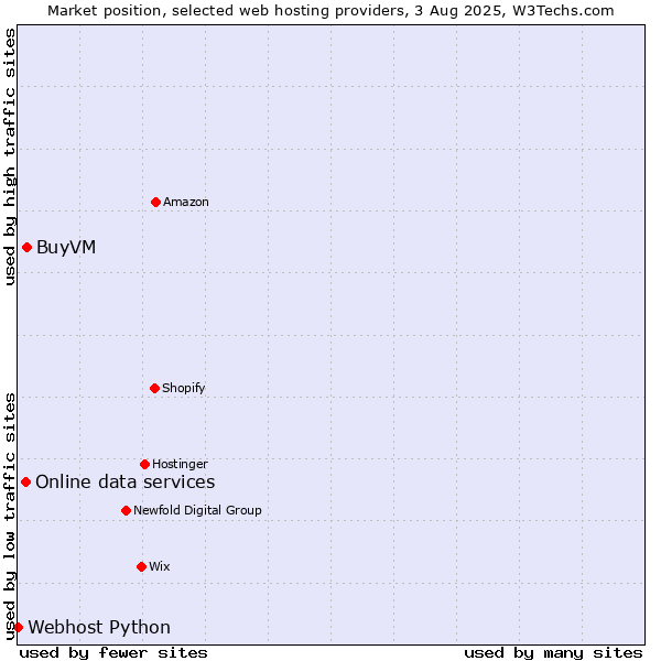 Market position of BuyVM vs. Online data services vs. Webhost Python