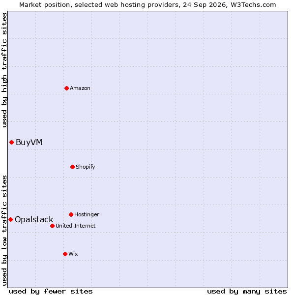 Market position of BuyVM vs. Opalstack