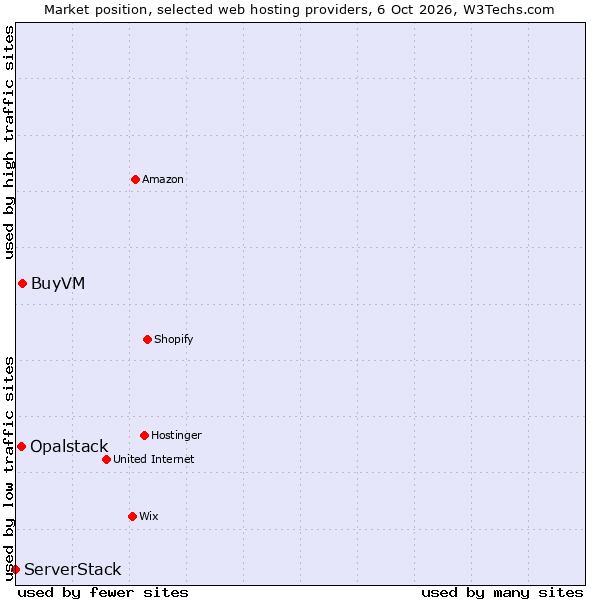 Market position of BuyVM vs. Opalstack vs. ServerStack