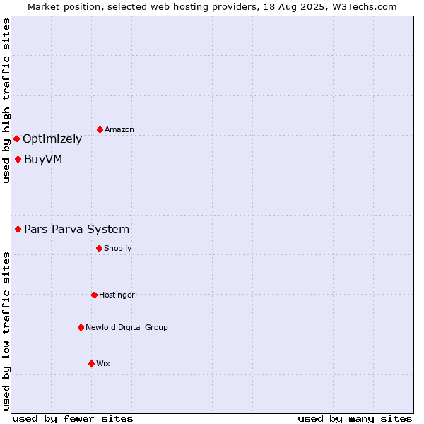 Market position of Pars Parva System vs. BuyVM vs. Optimizely