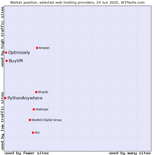 Market position of BuyVM vs. Optimizely vs. PythonAnywhere