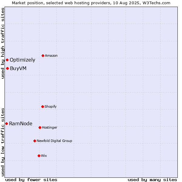 Market position of BuyVM vs. Optimizely vs. RamNode