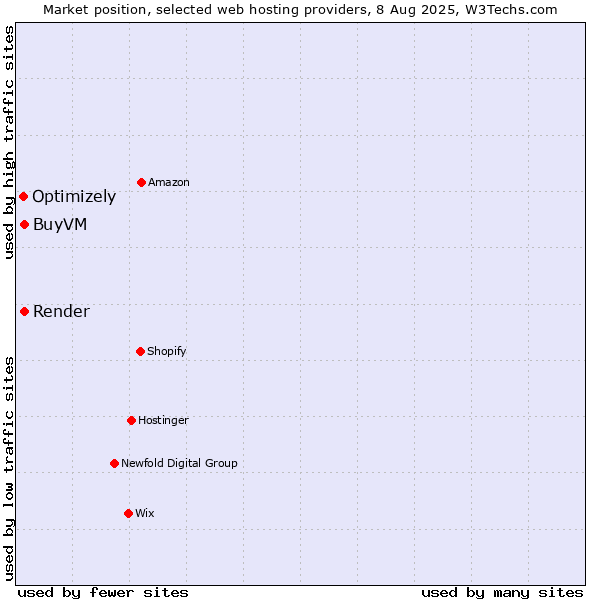Market position of BuyVM vs. Render vs. Optimizely