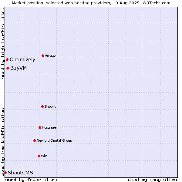 Market position of BuyVM vs. Optimizely vs. ShoutCMS