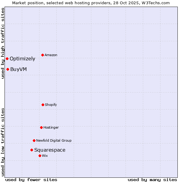 Market position of Squarespace vs. BuyVM vs. Optimizely