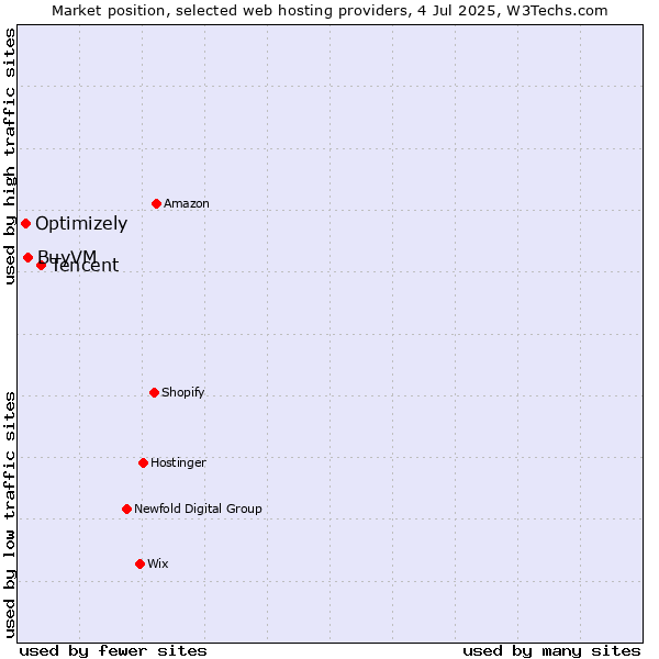 Market position of Tencent vs. BuyVM vs. Optimizely