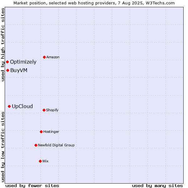 Market position of UpCloud vs. BuyVM vs. Optimizely