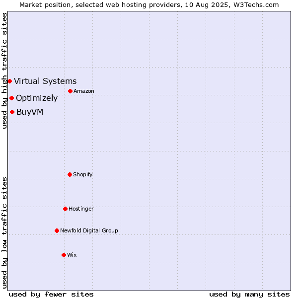 Market position of BuyVM vs. Optimizely vs. Virtual Systems