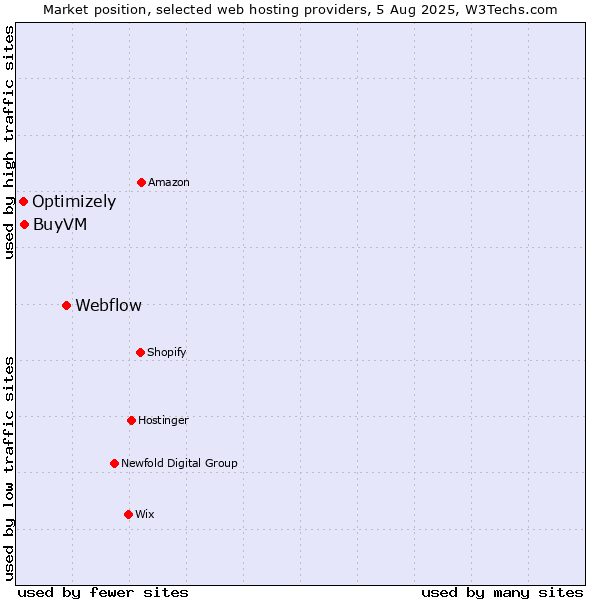 Market position of Webflow vs. BuyVM vs. Optimizely