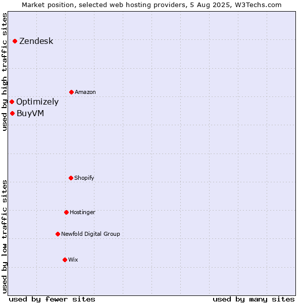 Market position of Zendesk vs. BuyVM vs. Optimizely
