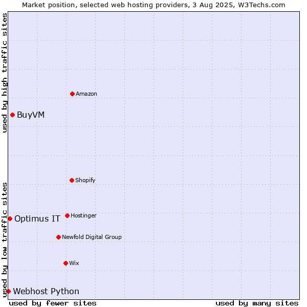 Market position of BuyVM vs. Optimus IT vs. Webhost Python