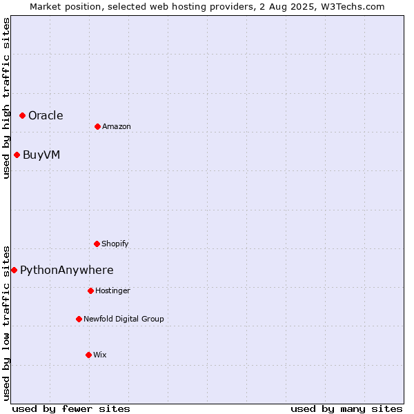 Market position of Oracle vs. BuyVM vs. PythonAnywhere