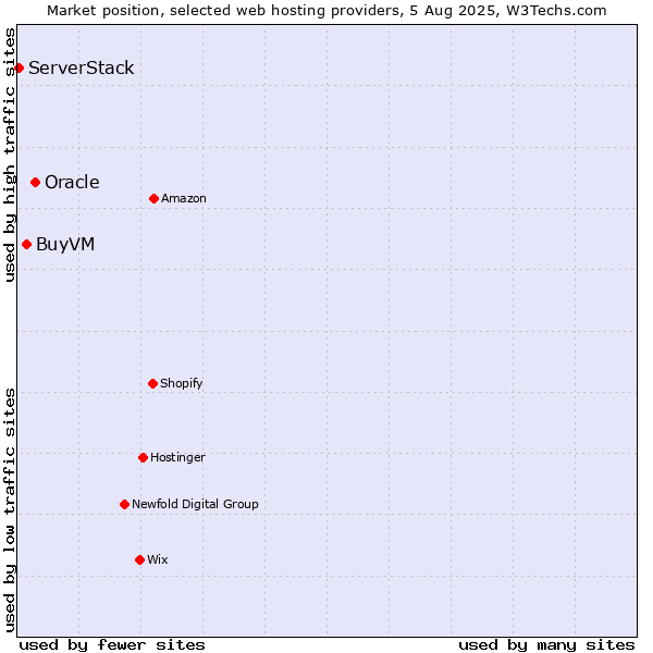 Market position of Oracle vs. BuyVM vs. ServerStack