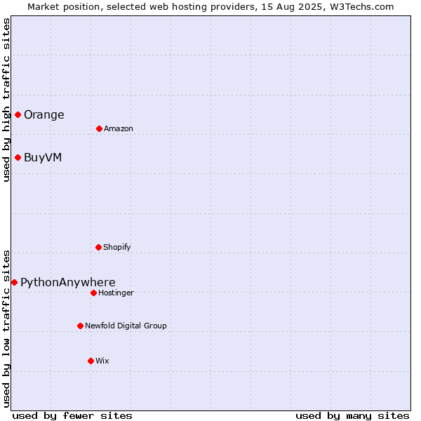 Market position of Orange vs. BuyVM vs. PythonAnywhere