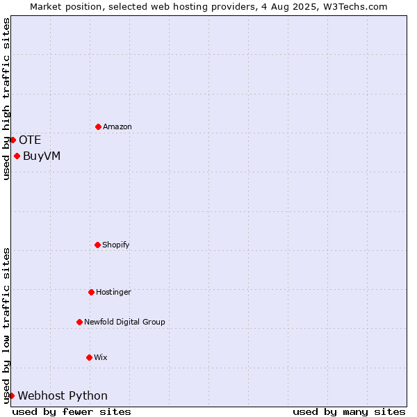 Market position of BuyVM vs. OTE vs. Webhost Python