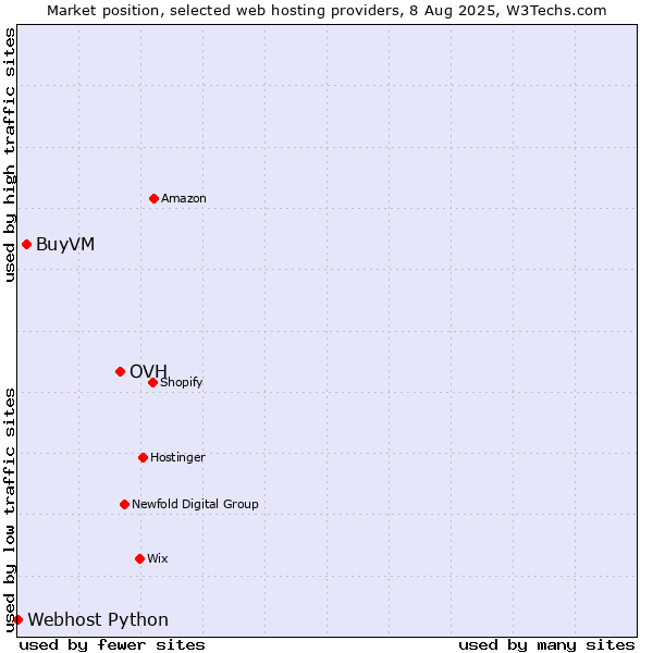 Market position of OVH vs. BuyVM vs. Webhost Python