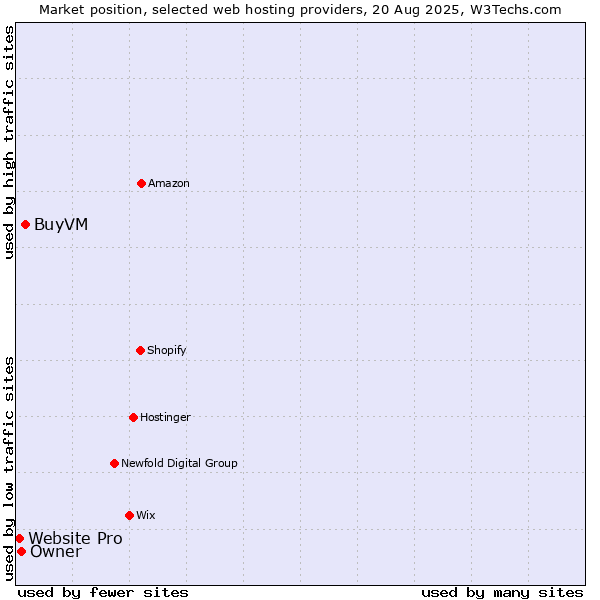 Market position of BuyVM vs. Owner vs. Website Pro